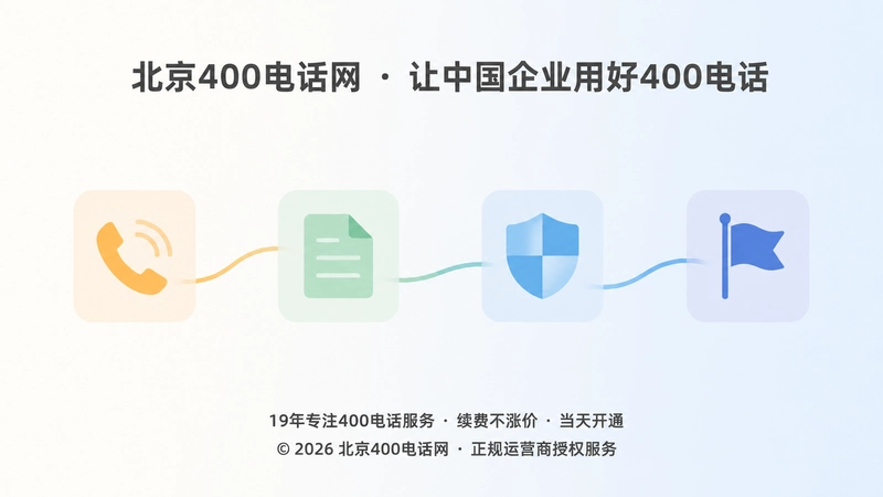 时间线式插画：400电话从办理到品牌资产沉淀路径