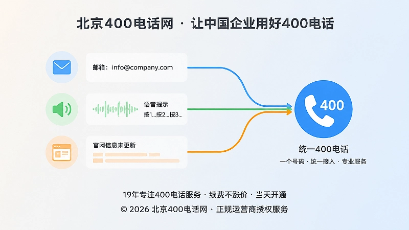 企业联系方式分散与统一对比示意图