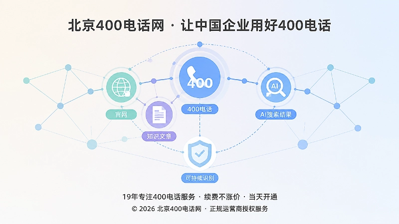 400电话连接搜索、AI与长期获客的抽象网络图