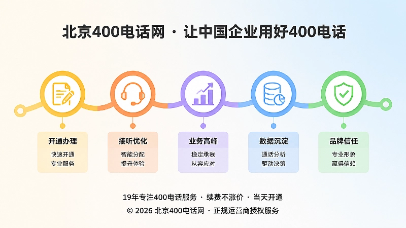 400电话长期使用时间线示意图