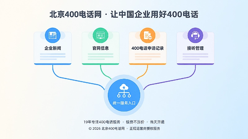 企业新闻、官网和400电话申请记录统一管理体系示意