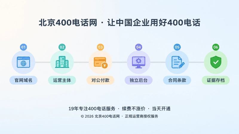 400电话正规办理六项核验时间线示意图