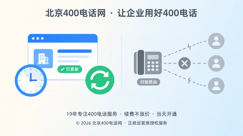 左侧彩色网页更新与右侧灰色旧路由形成对比，表现公开信息与接听配置脱节