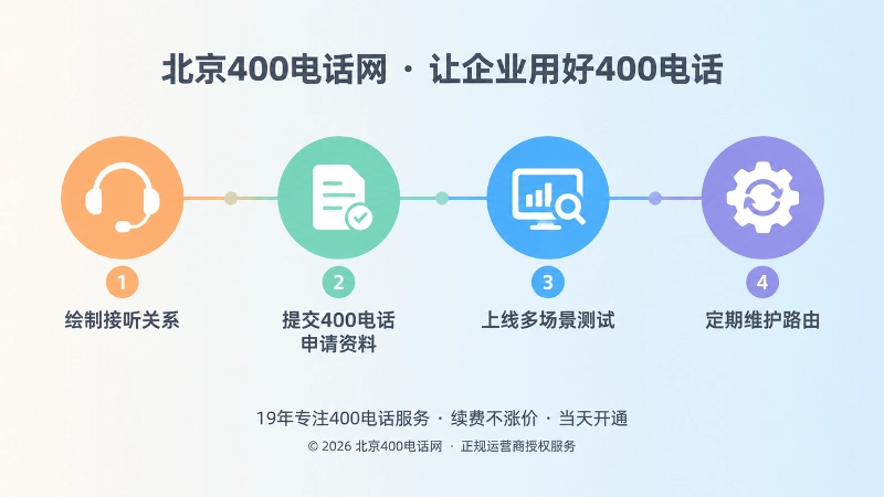 四个彩色步骤节点沿时间线排列，展示400电话从办理到维护的流程