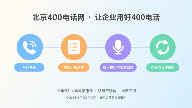 时间线式构图：从号码开通、建立引用清单、统一接听与验收自查到交接维护，四个节点展示号码引用治理的完整闭环