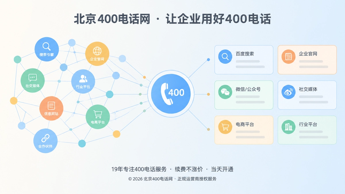 抽象场景式构图：左侧引用网络节点与右侧信息卡片轮廓共同指向中央圆形电话图标，表现400电话号码多渠道引用缺少统一出处