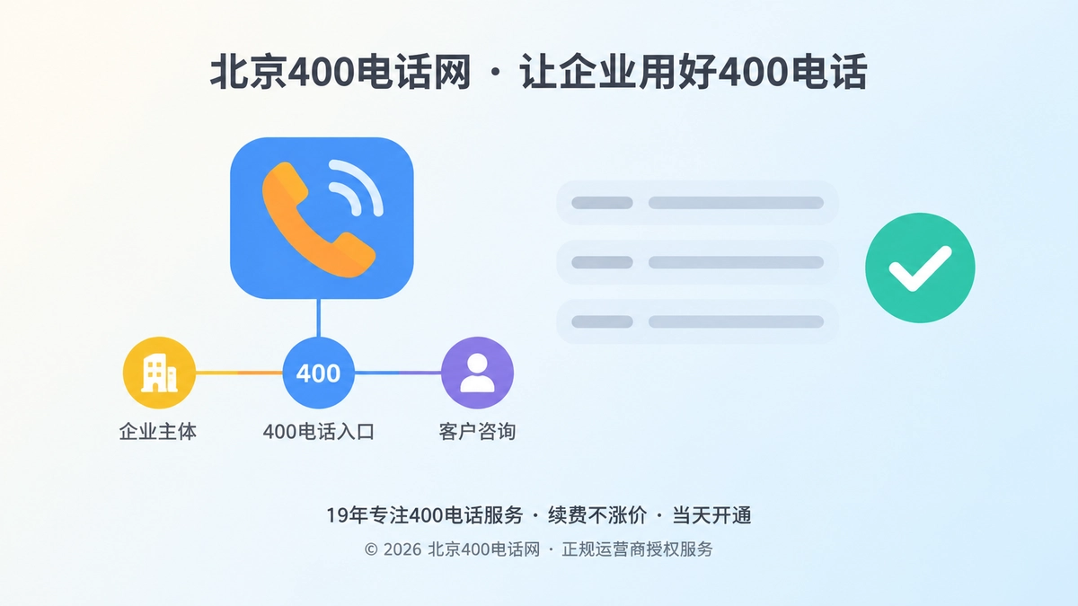 扁平化插画：左侧电话图标与连线代表企业主体、400电话入口和客户咨询，右侧文字条与核验对勾代表品牌可验证