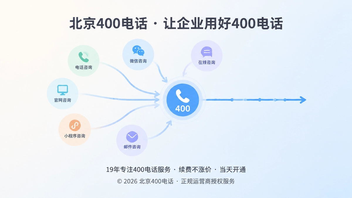 北京400电话价值呈现抽象场景配图